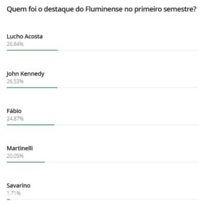 Lucho Acosta em destaque pelo Fluminense