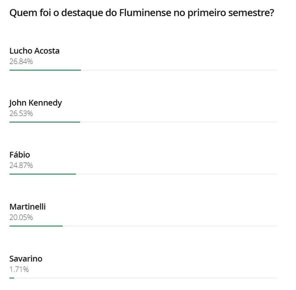 Lucho Acosta em destaque pelo Fluminense