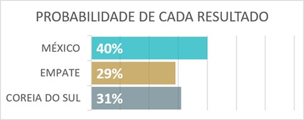 México x Coreia do Sul em ação — Foto: Bruno Imaizumi