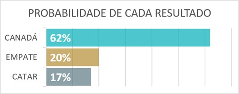 Canadá x Catar em lance — Copa do Mundo 2026