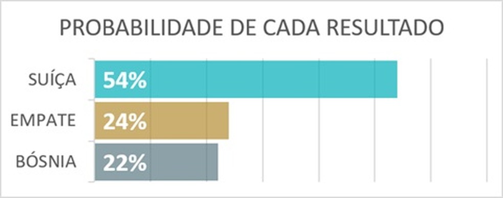 Suíça x Bósnia: panorama tático e análise de xG