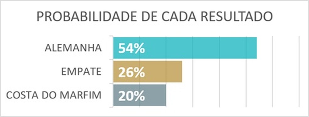 Alemanha x Costa do Marfim — análise de xG e palpites