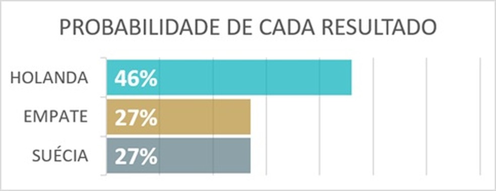 Partida Holanda x Suécia em campo — estatísticas e xG