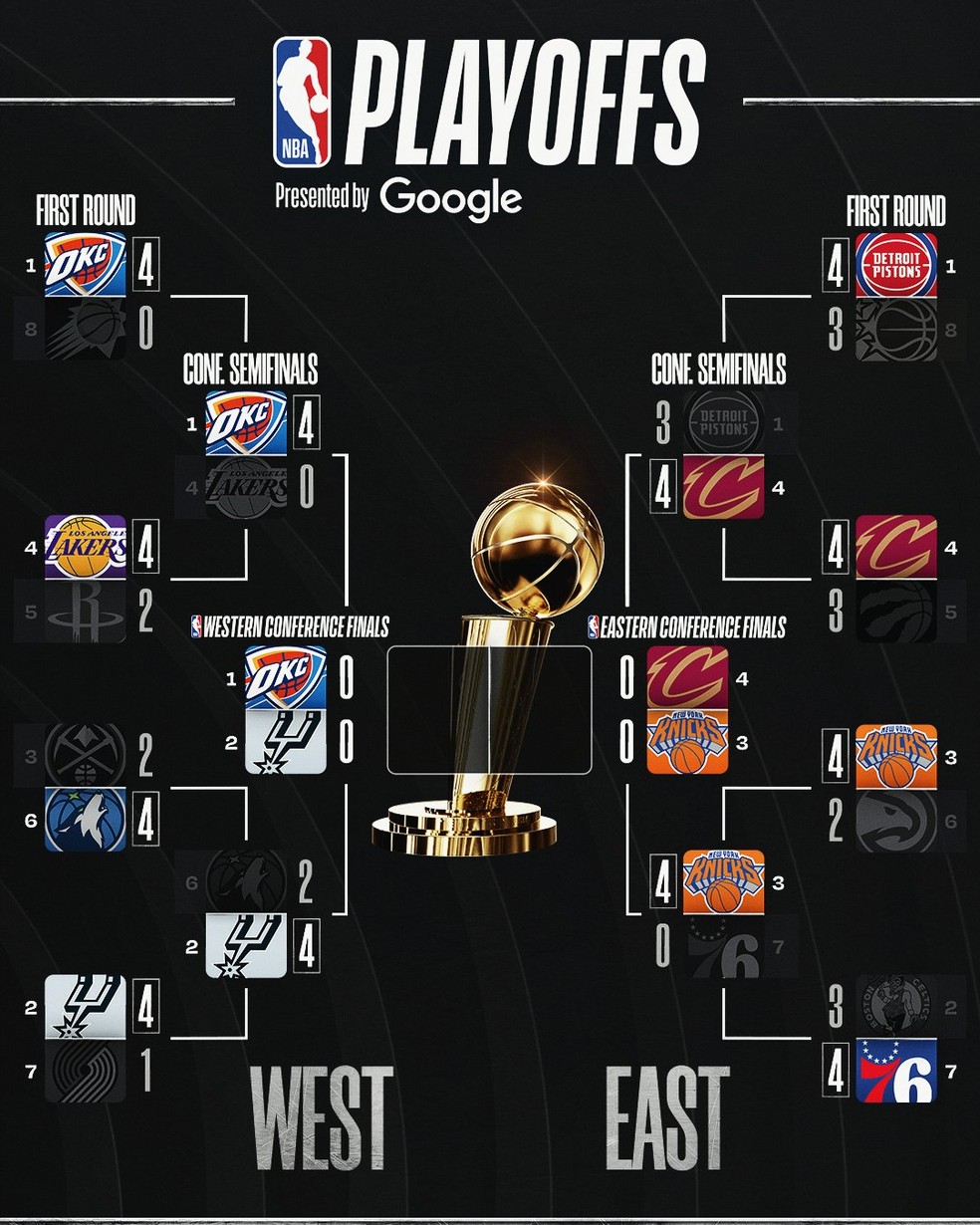 Playoffs da NBA 2025/2026: final Spurs x Knicks