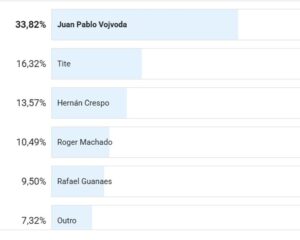 Resultado de enquete do ge: Vojvoda no Vasco