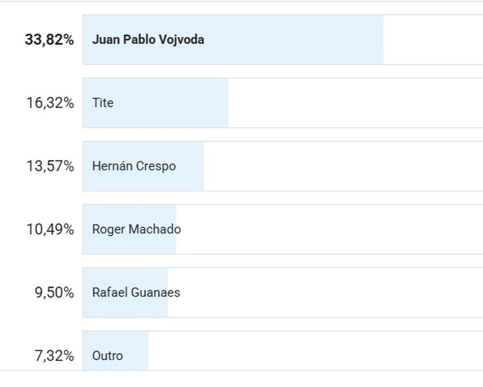 Resultado de enquete do ge: Vojvoda no Vasco