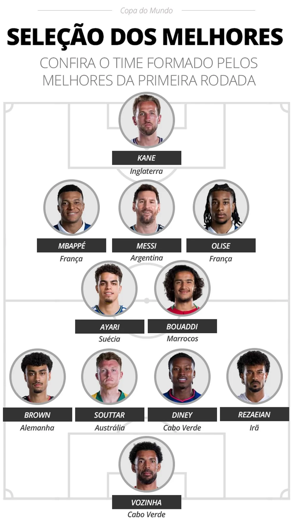 Seleção dos melhores da primeira rodada