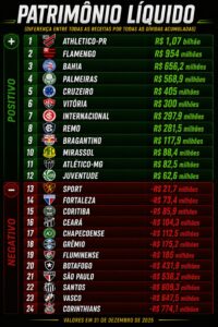 Patrimônio líquido do Athletico em 2025 — gráfico