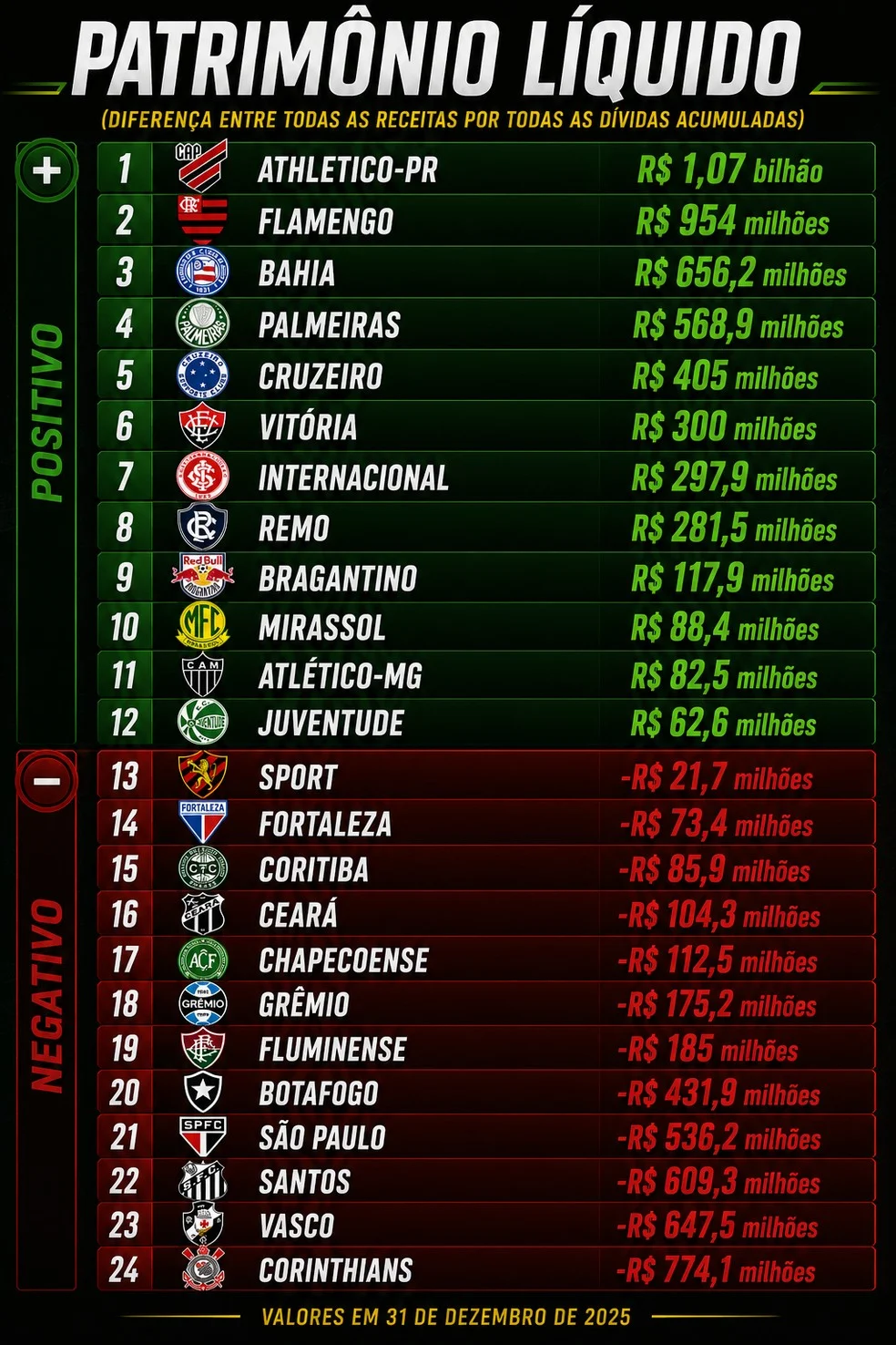 Patrimônio líquido do Athletico em 2025 — gráfico
